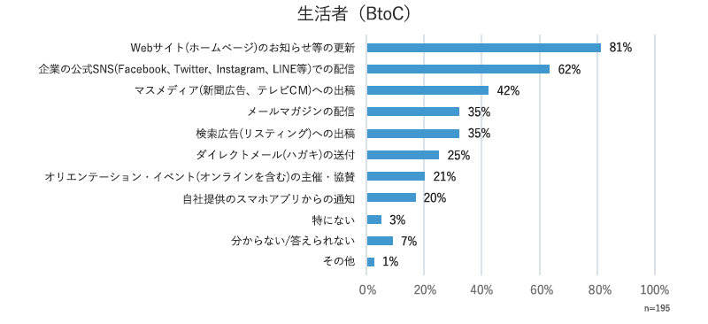 生活者（BtoC）