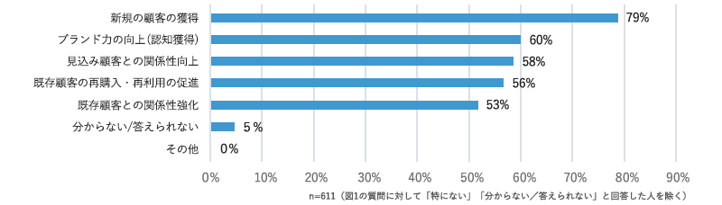 ＜図3＞あなたの所属する企業では、どのような目的で情報を発信していますか（複数回答可）