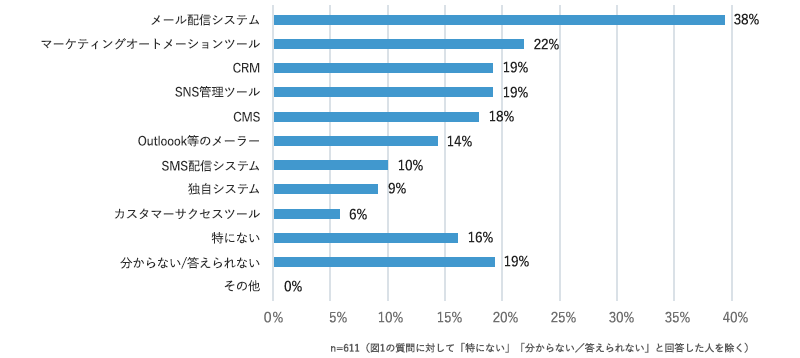 ＜図4＞あなたの所属する企業では、情報発信のためにどのようなシステムを導入していますか（複数回答可）