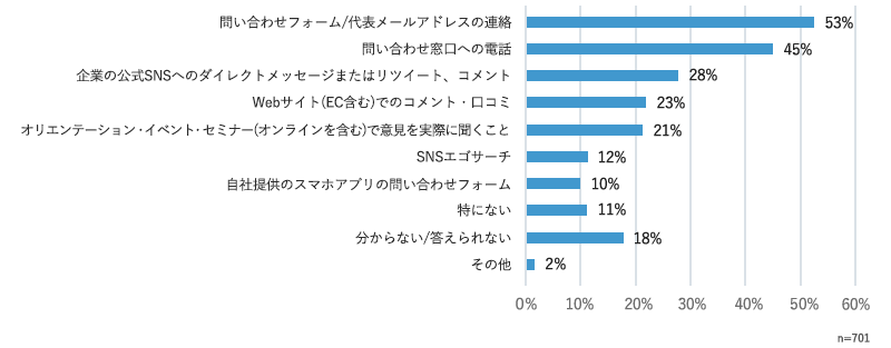 ＜図5＞あなたの所属する企業では、どのような手段（方法）を利用して、顧客や見込み顧客の声を収集していますか（複数回答可）