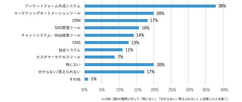 ＜図6＞あなたの所属する企業では、顧客や見込み顧客の声を収集するためにどのようなシステムを導入していますか（複数回答可）