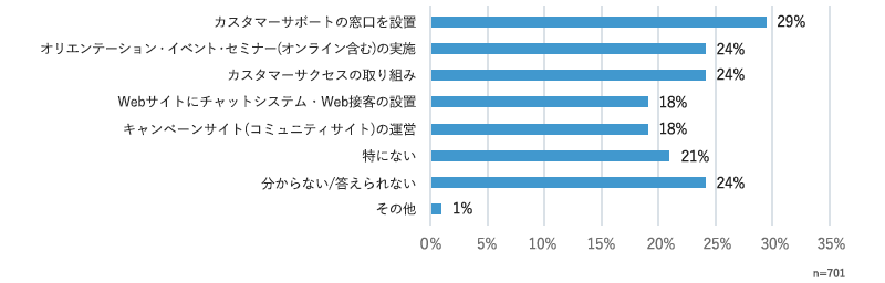 ＜図7＞あなたの所属する企業では、顧客や見込み顧客との関係性を向上させるためにどのようなことに取り組んでいますか（複数回答可）