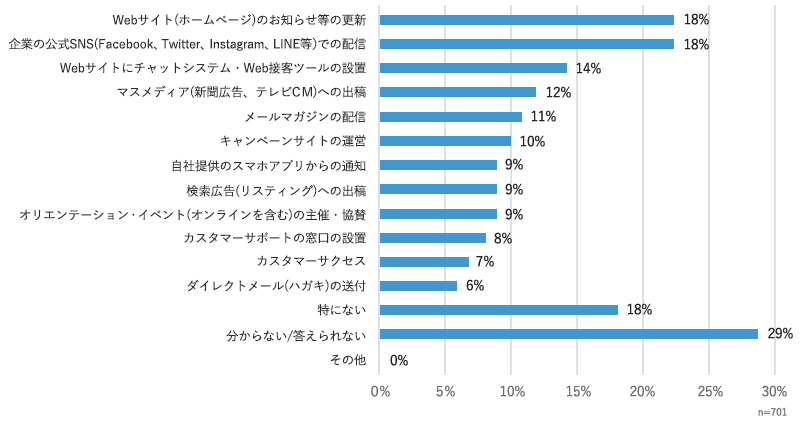 ＜図8＞あなたの所属する企業が未実施の取り組みの中で、将来的に実施したほうが良いと思うものはどれですか（複数回答可）