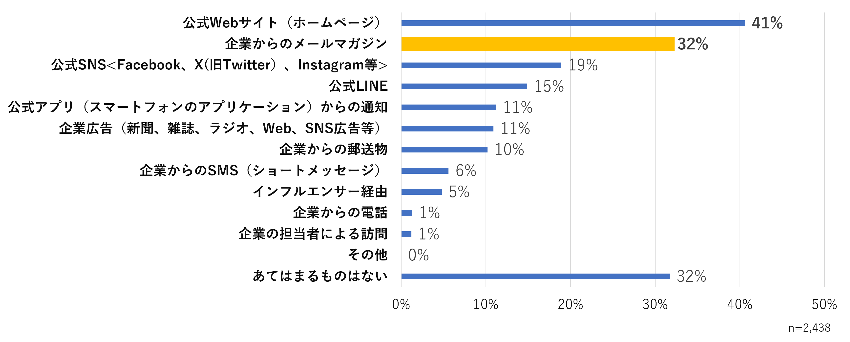 ＜図1＞あなたは普段どのような手段（方法）で、企業（サービス・ブランドを含む）の情報を受け取りたいですか　※複数回答可