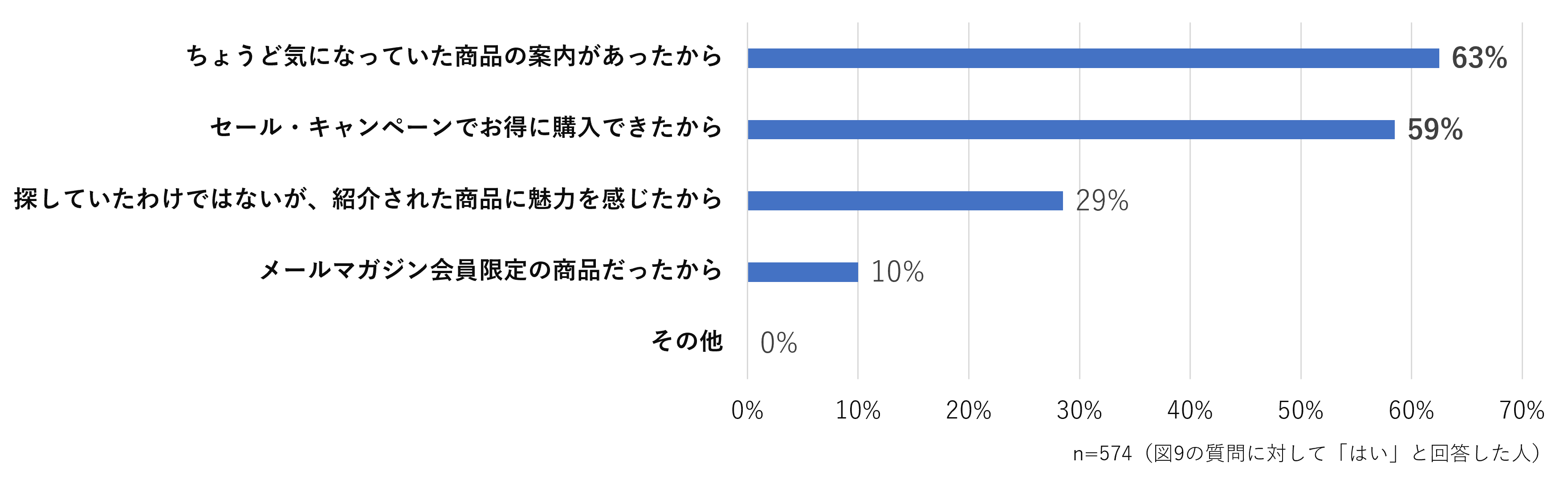 ＜図10＞あなたがこれまでにメールマガジン経由で商品・サービスを購入、申し込みした理由はなんですか　※複数回答可
