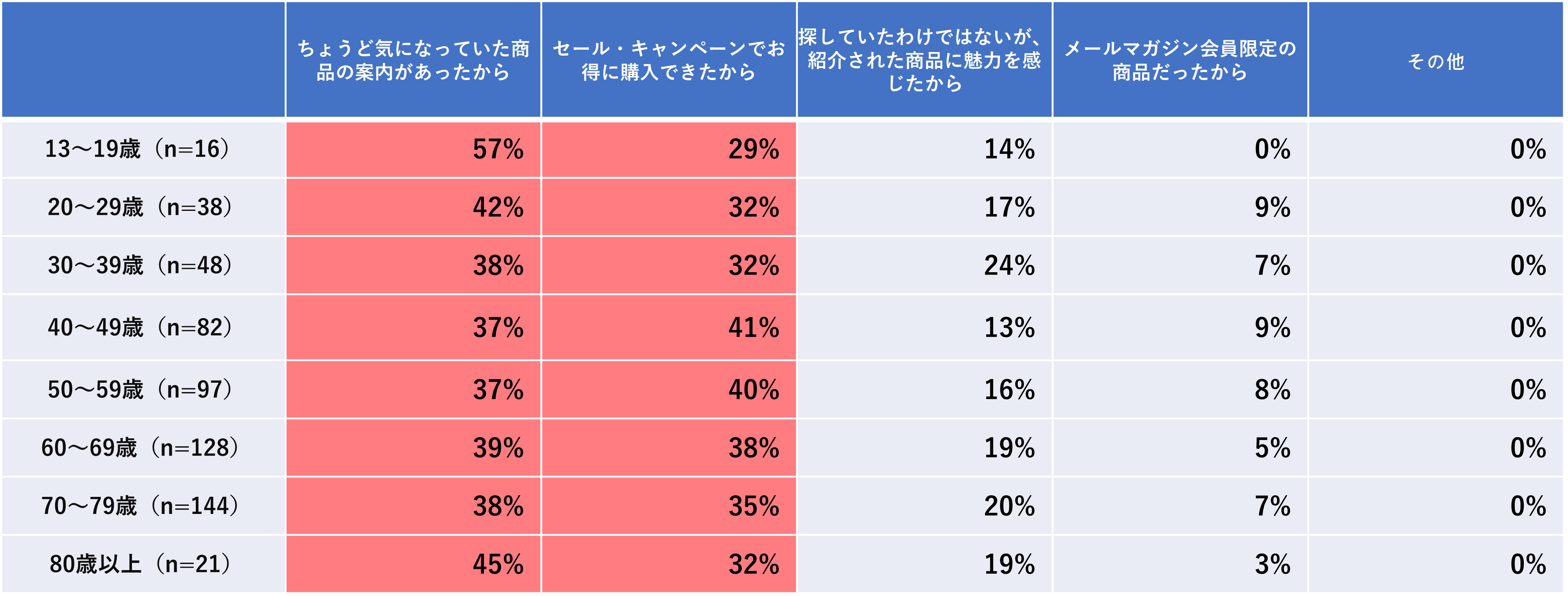 ＜図11＞【年齢別】あなたがこれまでにメールマガジン経由で商品・サービスを購入、申し込みした理由はなんですか　※複数回答可