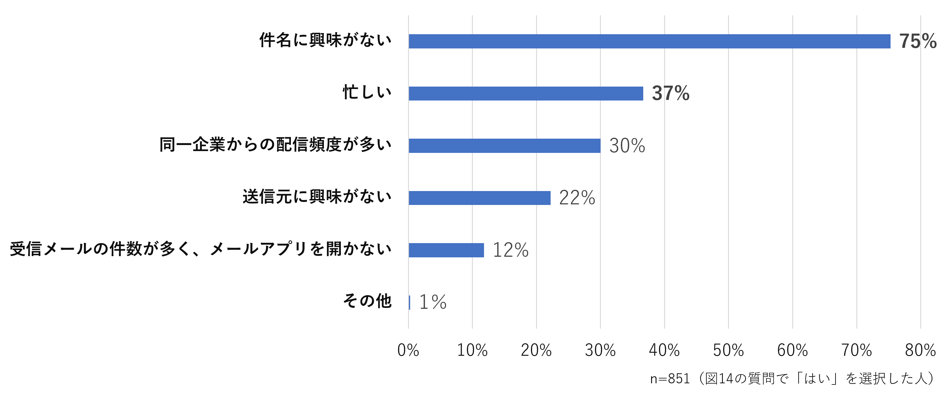＜図15＞あなたがメールマガジンを読まない（開封しない）ときの理由はなんですか　※複数回答可