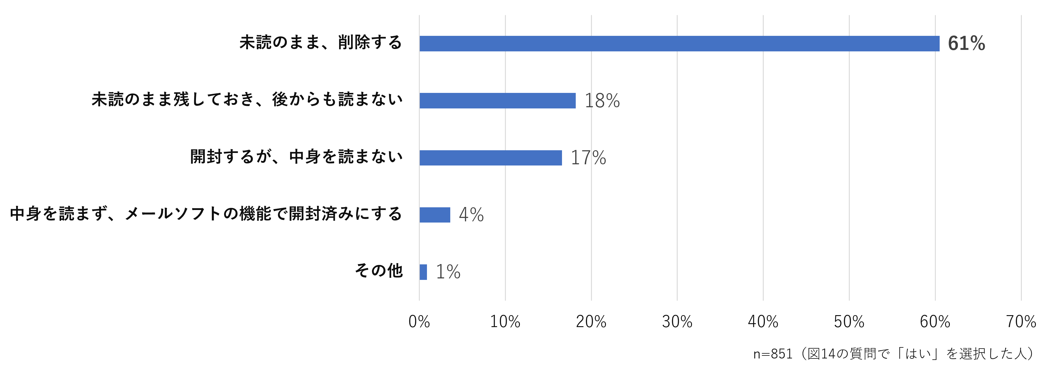 ＜図16＞そのときのあなたの行動に近いものを選んでください