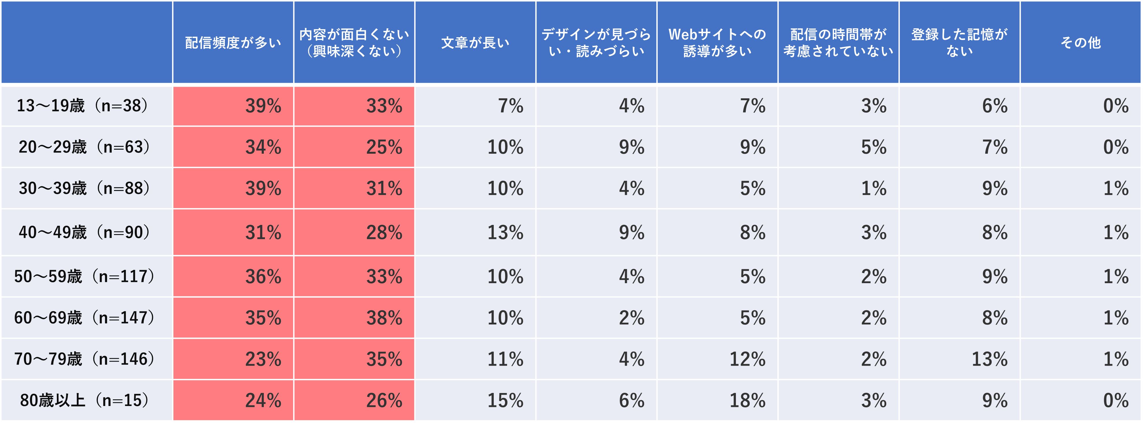 ＜図19＞【年齢別】あなたがメールマガジンを解約する（またはフィルター等で設定して読まない）理由はなんですか　※複数回答可