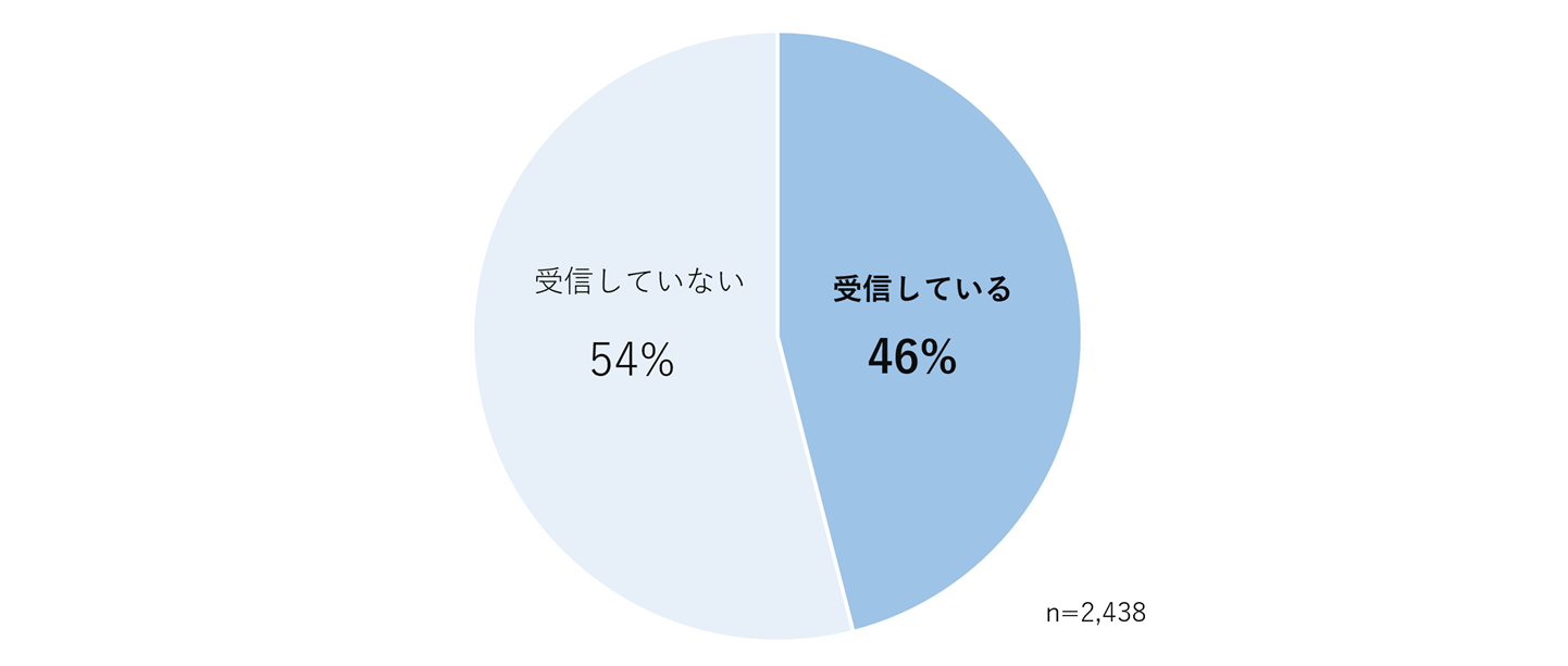 ＜図2＞あなたは、プライベートで企業（サービス・ブランドを含む）からのメールマガジンを受信していますか