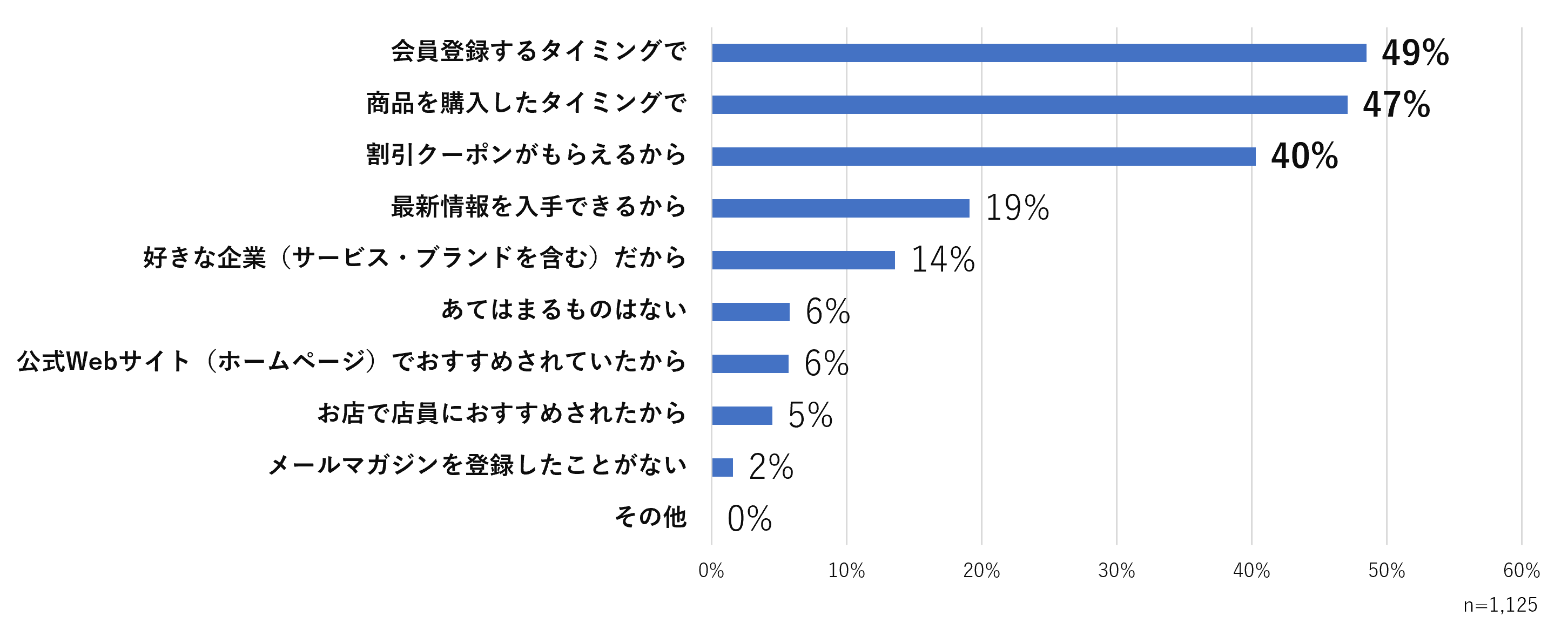 ＜図3＞あなたが企業（サービス・ブランドを含む）のメールマガジンに登録するきっかけはなんですか　※複数回答可