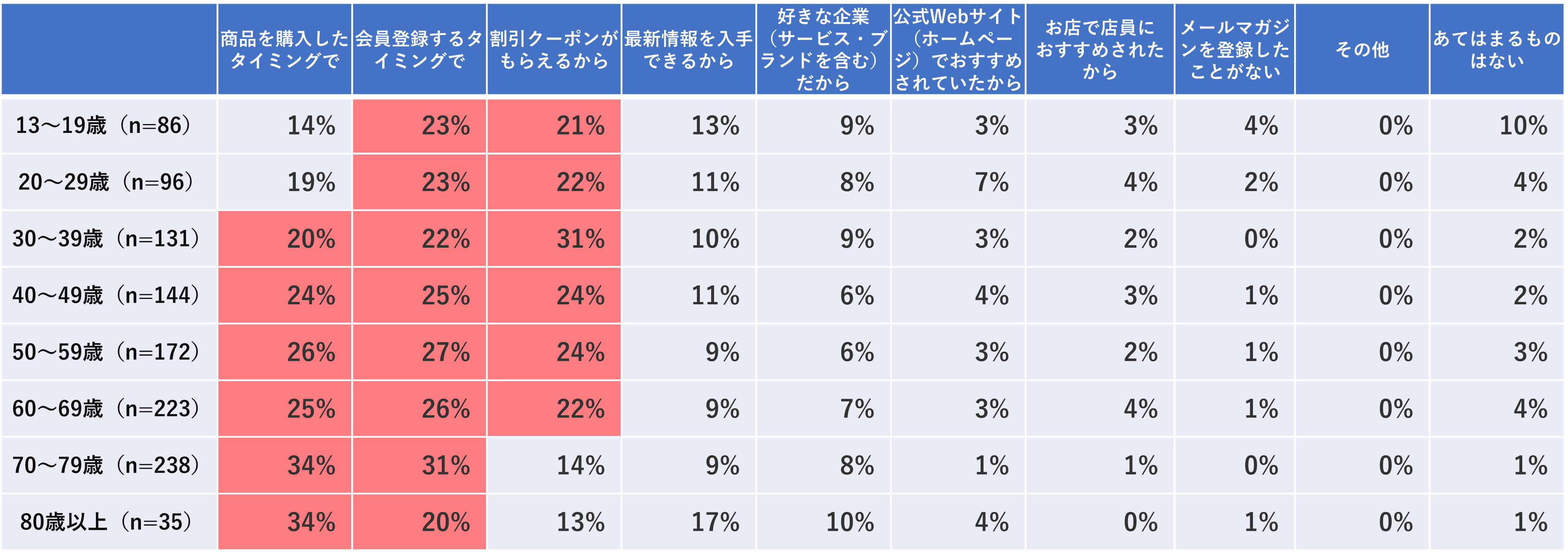 ＜図4＞【年齢別】あなたが企業（サービス・ブランドを含む）のメールマガジンに登録するきっかけはなんですか　※複数回答可