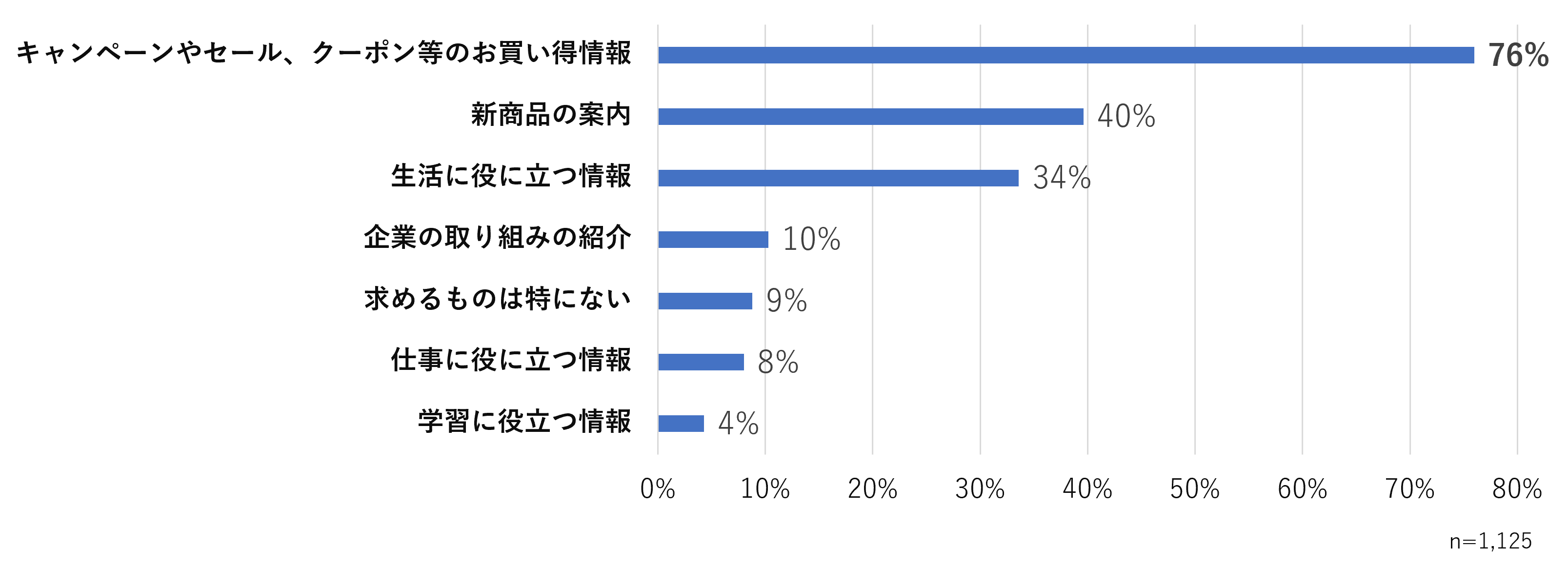 ＜図6＞あなたがプライベートで受信するメールマガジンに求めるもの（メールマガジンを受信する理由）はなんですか　※複数回答可