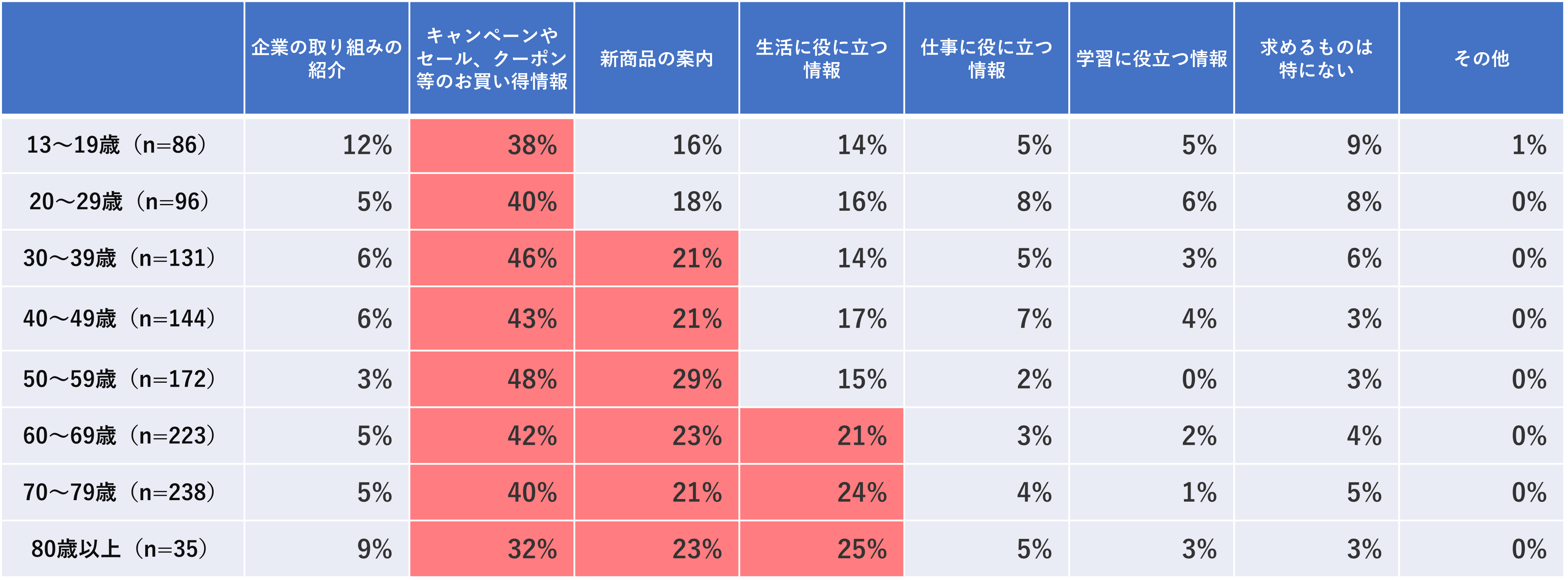 ＜図7＞【年齢別】あなたがプライベートで受信するメールマガジンに求めるもの（メールマガジンを受信する理由）はなんですか　※複数回答可