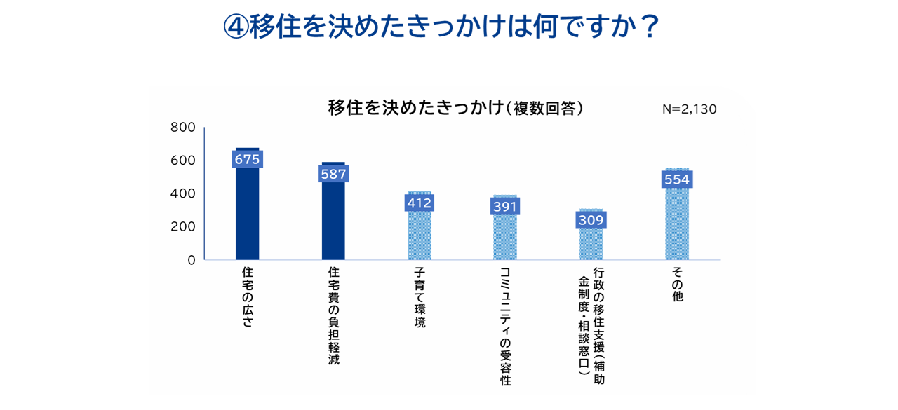 調査結果④移住を決めたきっかけ