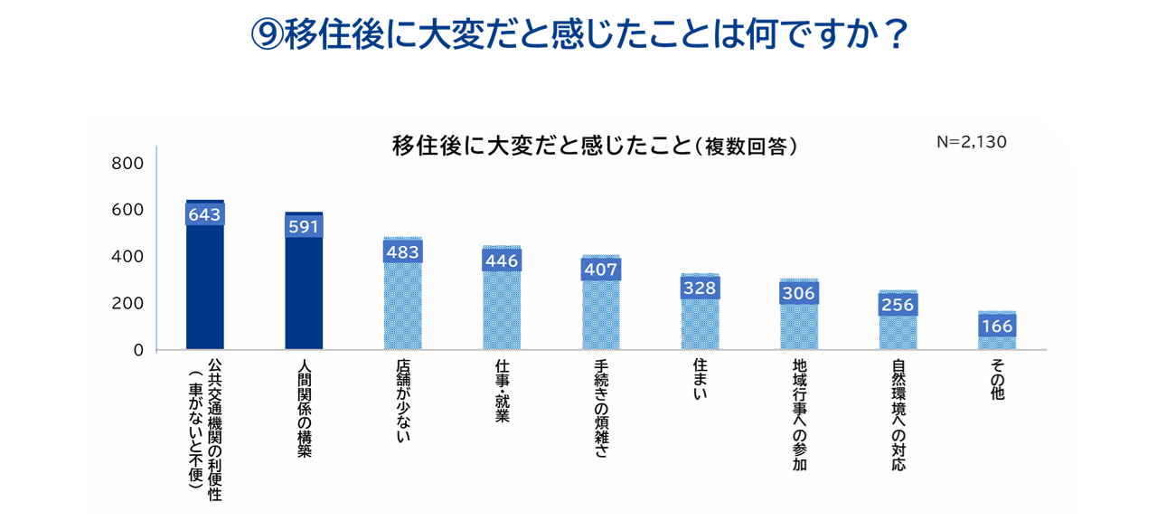 調査結果⑨移住後に大変だと感じたこと