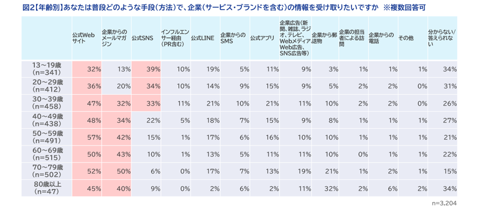 図2【年齢別】あなたは普段どのような手段（方法）で、企業（サービス・ブランドを含む）の情報を受け取りたいですか　※複数回答可