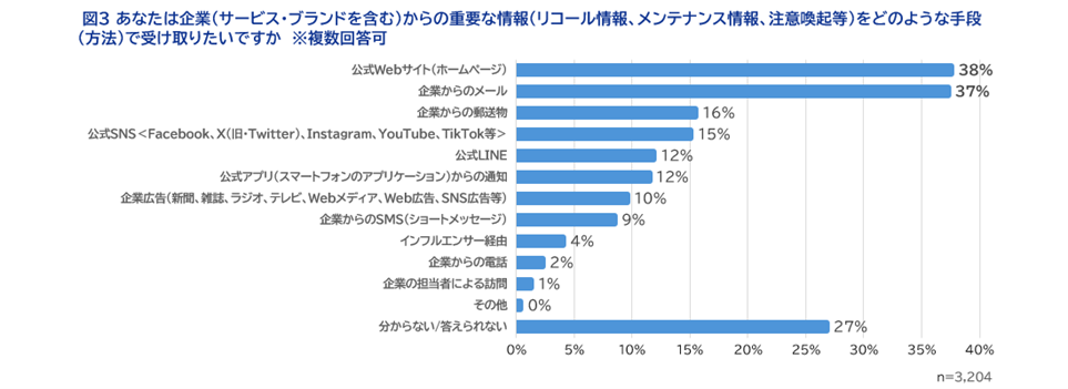図3 あなたは企業（サービス・ブランドを含む）からの重要な情報（リコール情報、メンテナンス情報、注意喚起等）をどのような手段（方法）で受け取りたいですか　※複数回答可