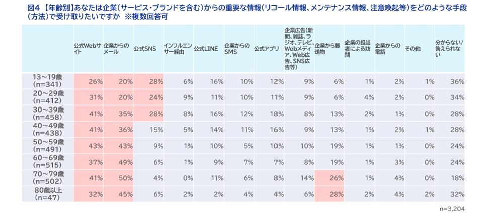 図4　【年齢別】あなたは企業（サービス・ブランドを含む）からの重要な情報（リコール情報、メンテナンス情報、注意喚起等）をどのような手段（方法）で受け取りたいですか　※複数回答可
