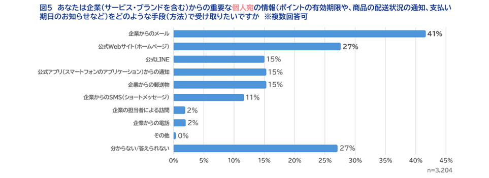 図5　あなたは企業（サービス・ブランドを含む）からの重要な個人宛の情報（ポイントの有効期限や、商品の配送状況の通知、支払い期日のお知らせなど）をどのような手段（方法）で受け取りたいですか　※複数回答可