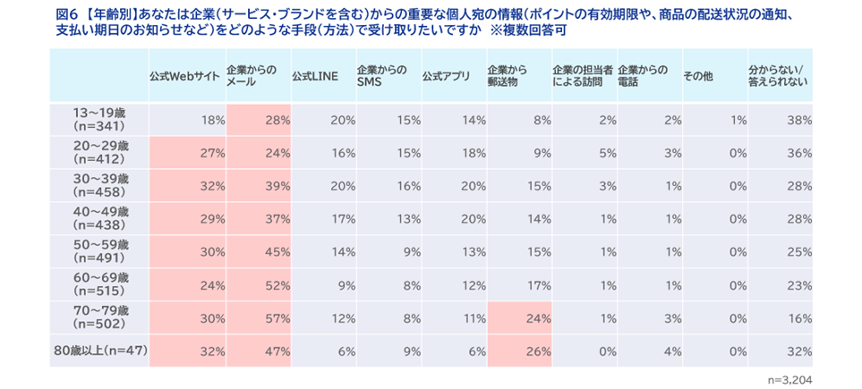 図6　【年齢別】あなたは企業（サービス・ブランドを含む）からの重要な個人宛の情報（ポイントの有効期限や、商品の配送状況の通知、支払い期日のお知らせなど）をどのような手段（方法）で受け取りたいですか　※複数回答可