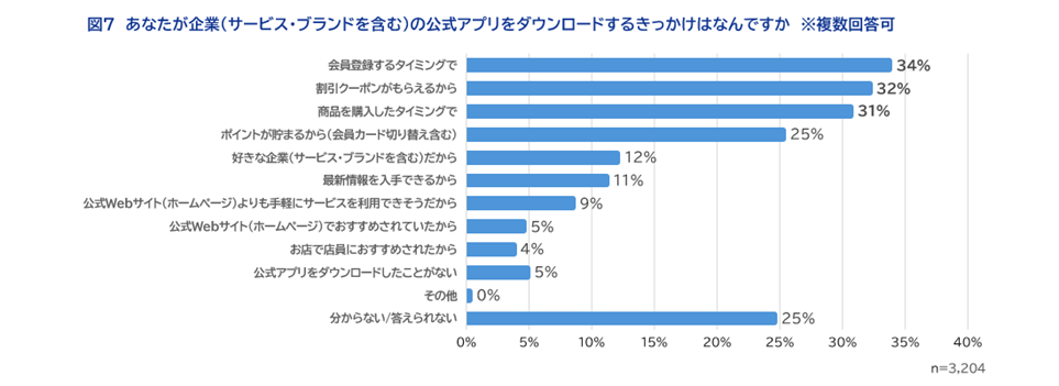 図7　あなたが企業（サービス・ブランドを含む）の公式アプリをダウンロードするきっかけはなんですか　※複数回答可