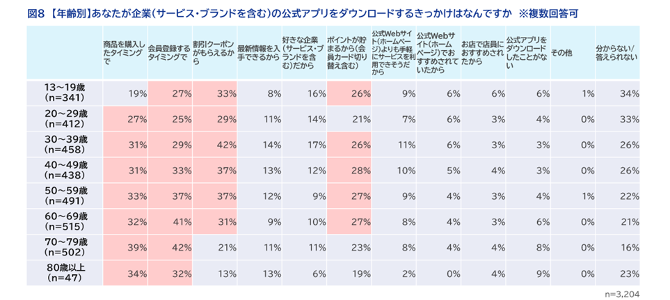 図8　【年齢別】あなたが企業（サービス・ブランドを含む）の公式アプリをダウンロードするきっかけはなんですか　※複数回答可