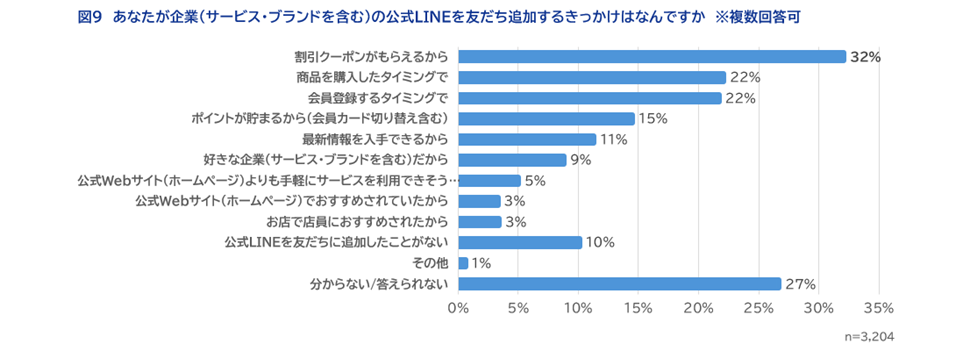 図9　あなたが企業（サービス・ブランドを含む）の公式LINEを友だち追加するきっかけはなんですか　※複数回答可
