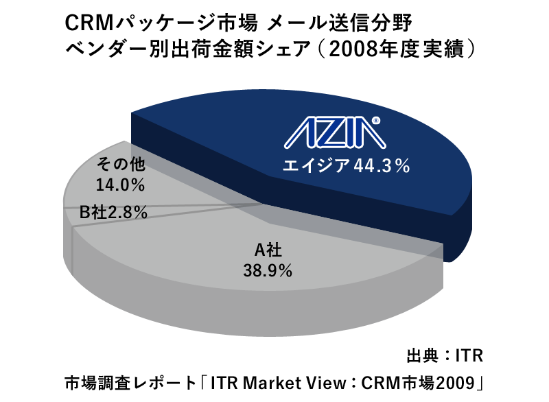 エイジア、CRMパッケージ市場メール送信分野にて昨年に続きベンダーシェア１位を獲得（ITR調べ）