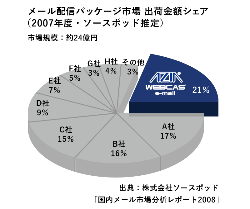 エイジア、メール配信パッケージ市場シェア１位を獲得（ソースポッド調べ）