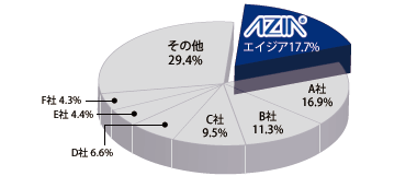 シェア