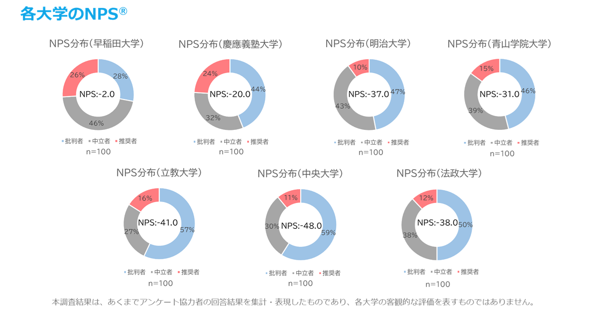 各大学のNPS