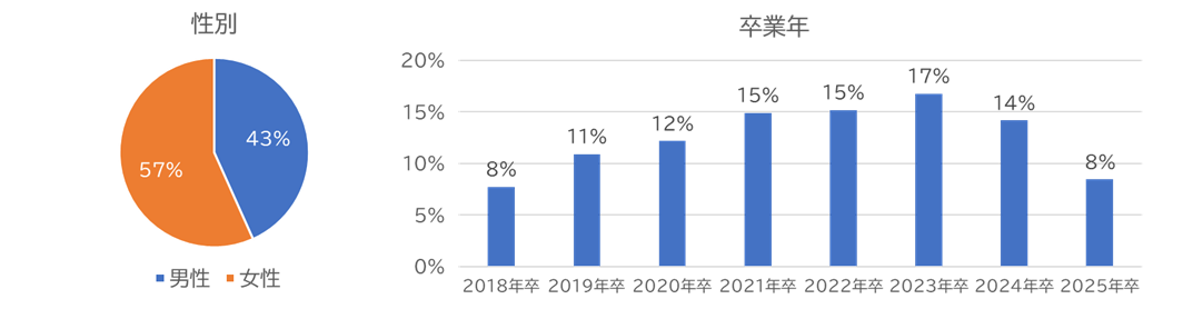 回答者属性