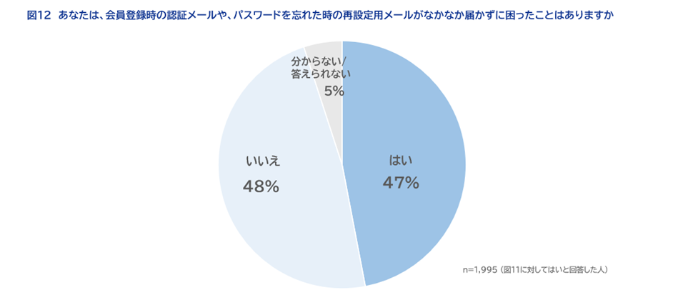 図12　あなたは、会員登録時の認証メールや、パスワードを忘れた時の再設定用メールがなかなか届かずに困ったことはありますか