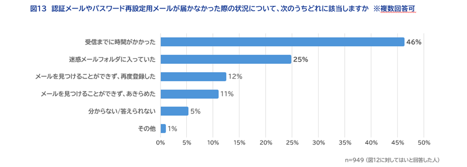 図13　認証メールやパスワード再設定用メールが届かなかった際の状況について、次のうちどれに該当しますか　※複数回答可