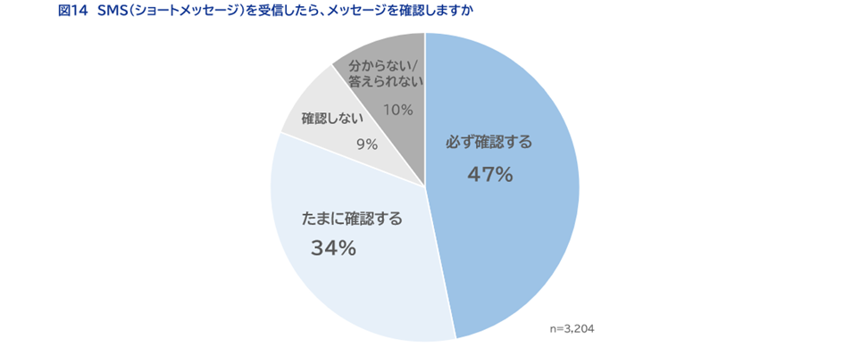 図14　SMS（ショートメッセージ）を受信したら、メッセージを確認しますか