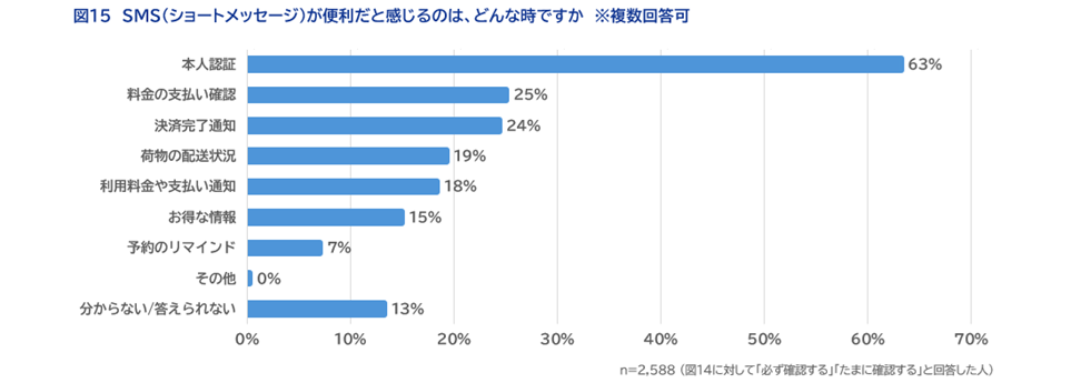 図15　SMS（ショートメッセージ）が便利だと感じるのは、どんな時ですか　※複数回答可