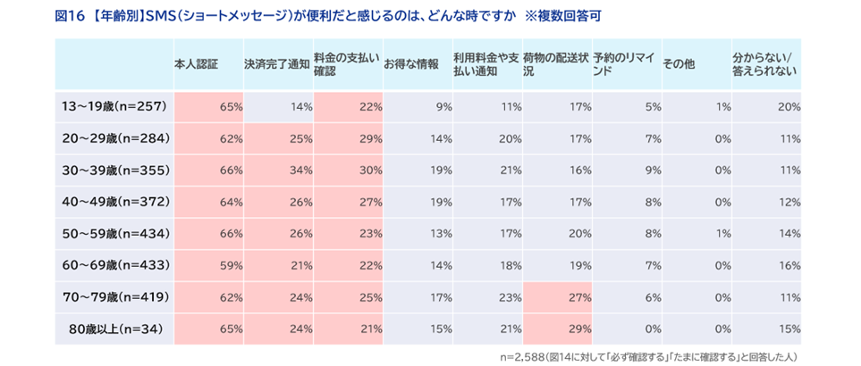 図16　【年齢別】SMS（ショートメッセージ）が便利だと感じるのは、どんな時ですか　※複数回答可