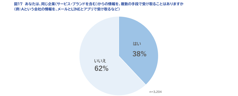 図17　あなたは、同じ企業（サービス・ブランドを含む）からの情報を、複数の手段で受け取ることはありますか （例：Aという会社の情報を、メールとLINEとアプリで受け取るなど）
