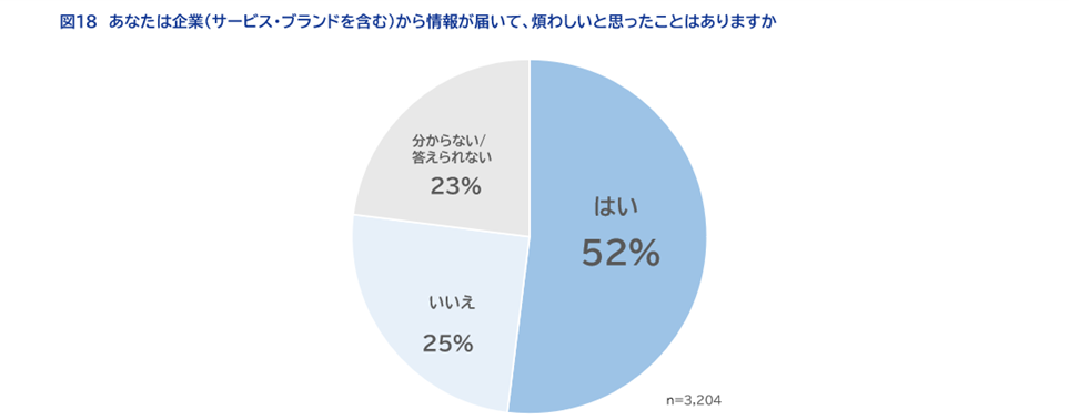 図18　あなたは企業（サービス・ブランドを含む）から情報が届いて、煩わしいと思ったことはありますか