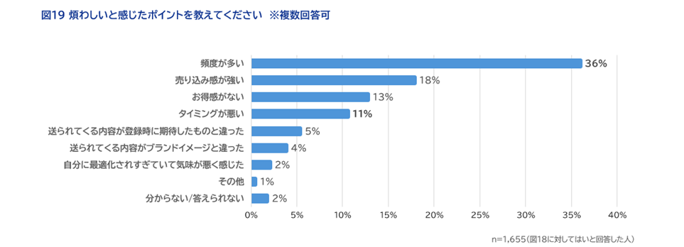 図19 煩わしいと感じたポイントを教えてください　※複数回答可