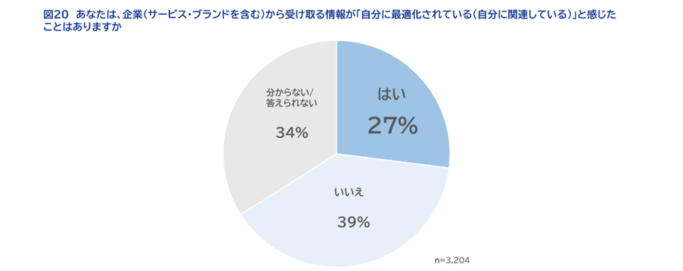 図20　あなたは、企業（サービス・ブランドを含む）から受け取る情報が「自分に最適化されている（自分に関連している）」と感じたことはありますか