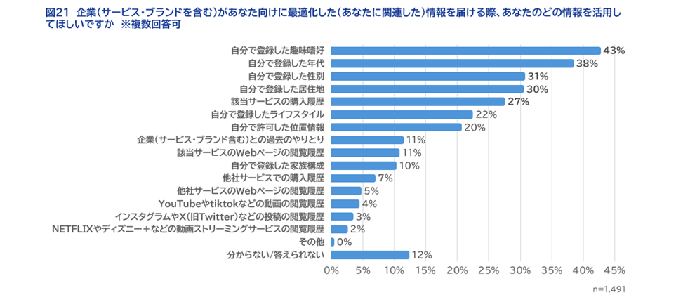 図２１　企業（サービス・ブランドを含む）があなた向けに最適化した（あなたに関連した）情報を届ける際、あなたのどの情報を活用してほしいですか　※複数回答可​