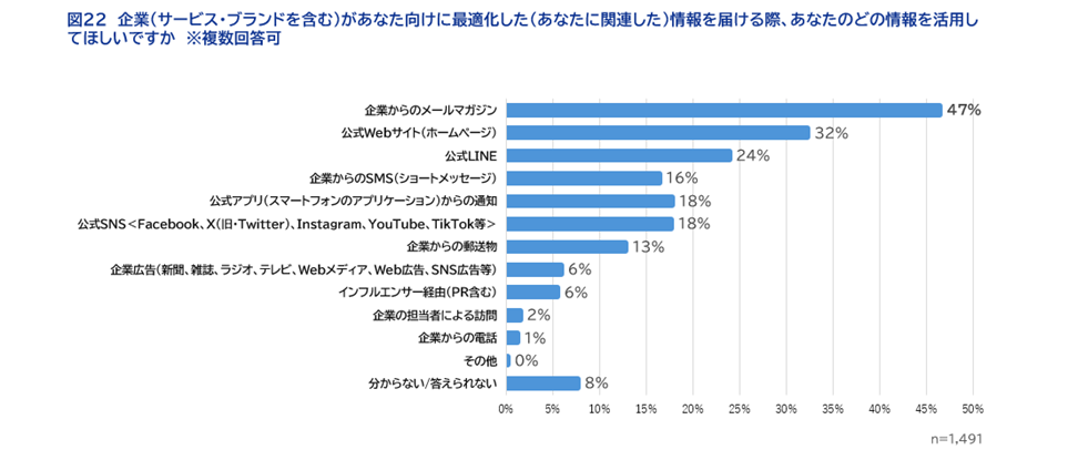 図２2　企業（サービス・ブランドを含む）があなた向けに最適化した（あなたに関連した）情報を届ける際、あなたのどの情報を活用してほしいですか　※複数回答可​