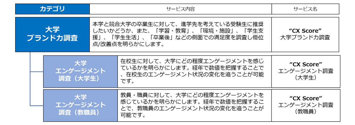 大学 “CX Score”のサービスメニュー
