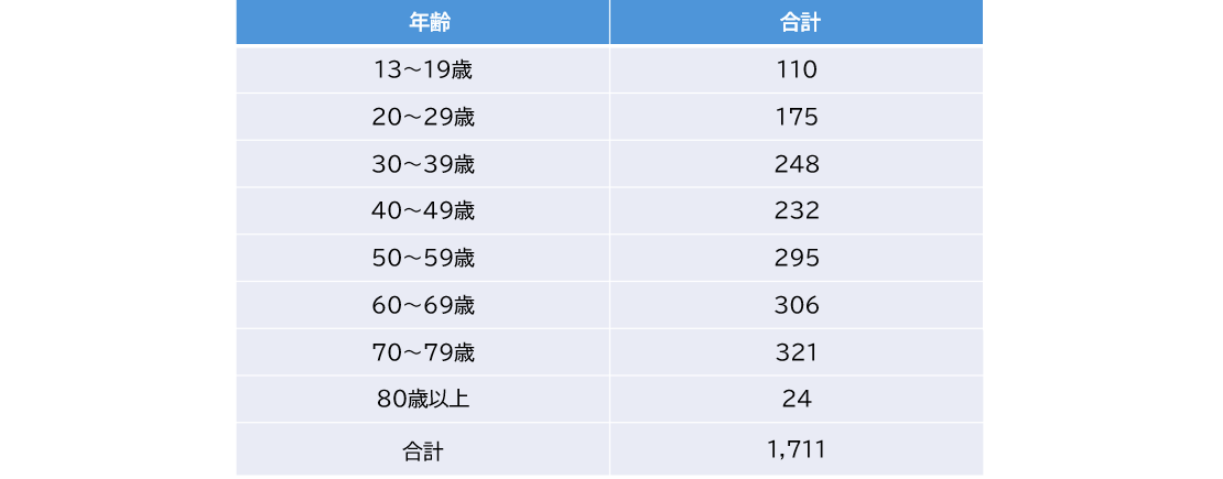 有効回答数内訳