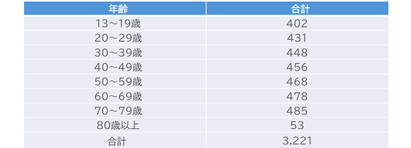 有効回答数